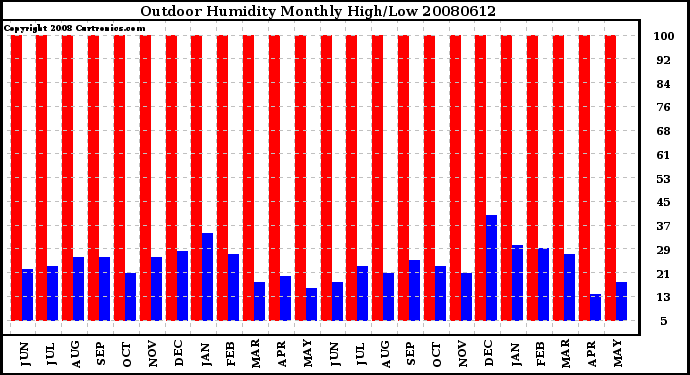 Milwaukee Weather Outdoor Humidity Monthly High/Low