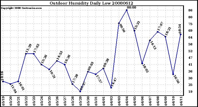 Milwaukee Weather Outdoor Humidity Daily Low