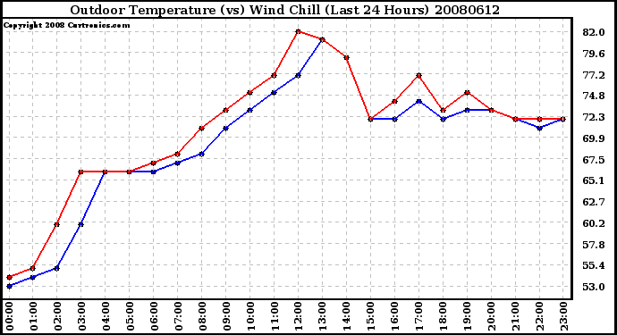 Milwaukee Weather Outdoor Temperature (vs) Wind Chill (Last 24 Hours)