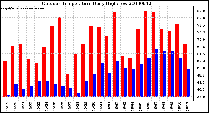 Milwaukee Weather Outdoor Temperature Daily High/Low