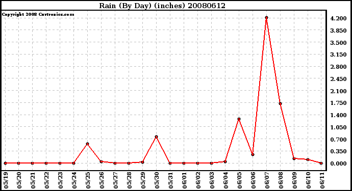 Milwaukee Weather Rain (By Day) (inches)