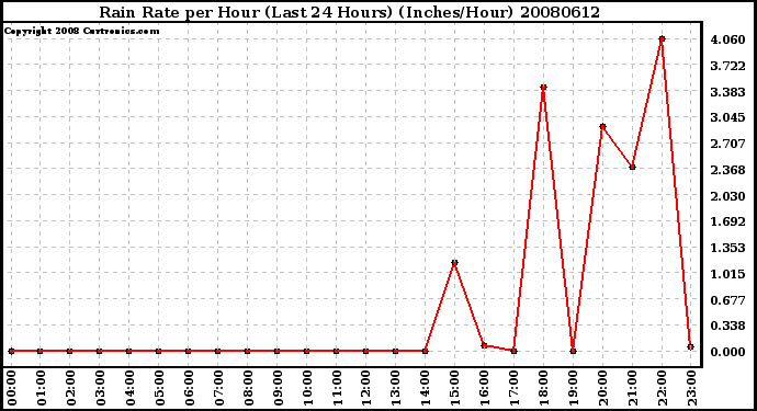 Milwaukee Weather Rain Rate per Hour (Last 24 Hours) (Inches/Hour)