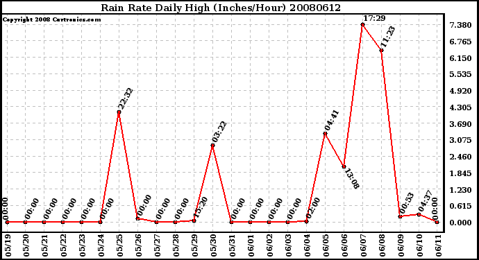 Milwaukee Weather Rain Rate Daily High (Inches/Hour)