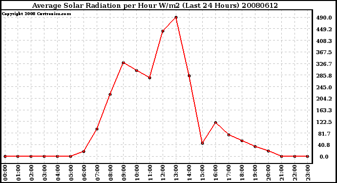 Milwaukee Weather Average Solar Radiation per Hour W/m2 (Last 24 Hours)