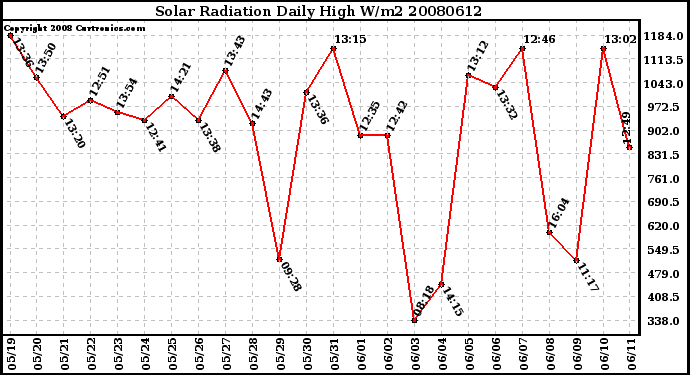 Milwaukee Weather Solar Radiation Daily High W/m2