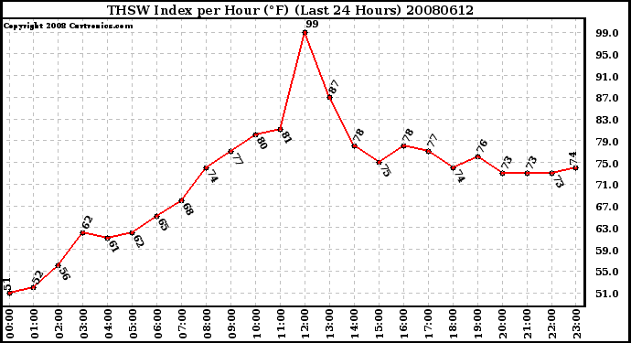 Milwaukee Weather THSW Index per Hour (F) (Last 24 Hours)