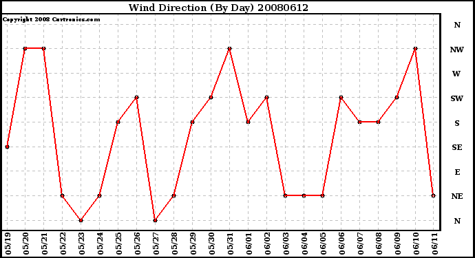 Milwaukee Weather Wind Direction (By Day)