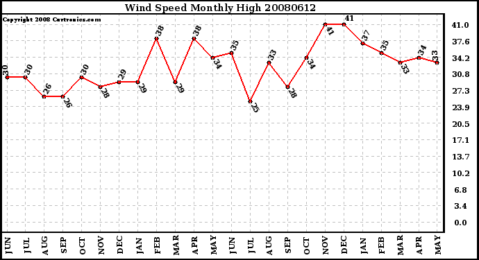 Milwaukee Weather Wind Speed Monthly High