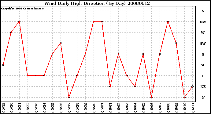 Milwaukee Weather Wind Daily High Direction (By Day)