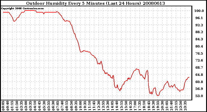 Milwaukee Weather Outdoor Humidity Every 5 Minutes (Last 24 Hours)