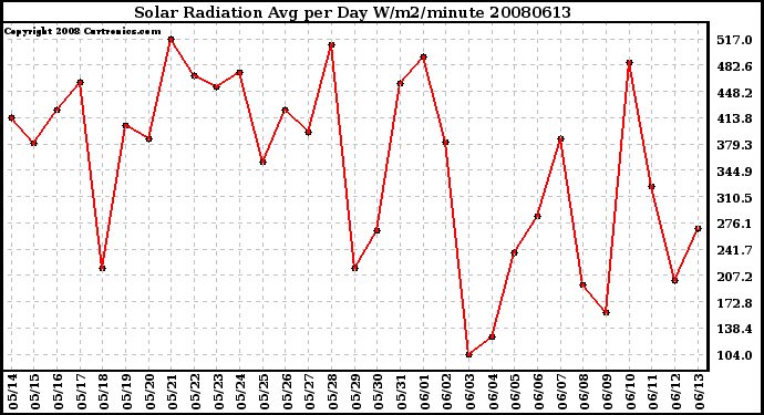 Milwaukee Weather Solar Radiation Avg per Day W/m2/minute