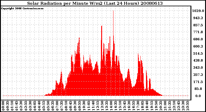 Milwaukee Weather Solar Radiation per Minute W/m2 (Last 24 Hours)