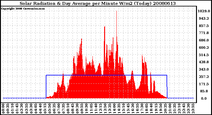 Milwaukee Weather Solar Radiation & Day Average per Minute W/m2 (Today)