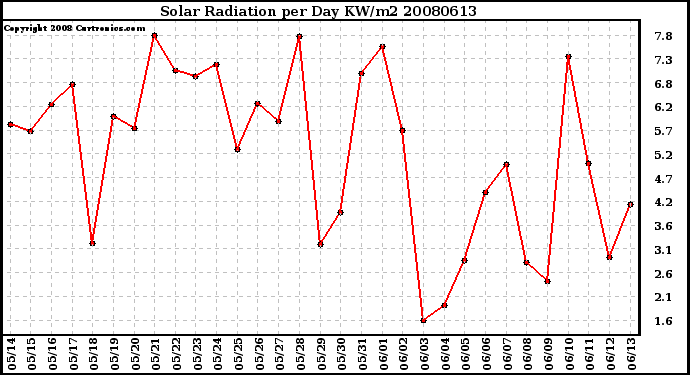 Milwaukee Weather Solar Radiation per Day KW/m2