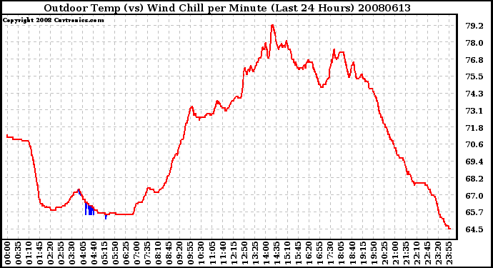 Milwaukee Weather Outdoor Temp (vs) Wind Chill per Minute (Last 24 Hours)