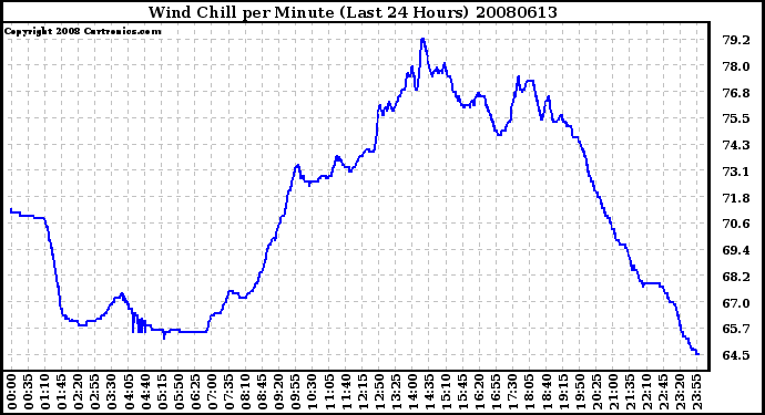 Milwaukee Weather Wind Chill per Minute (Last 24 Hours)