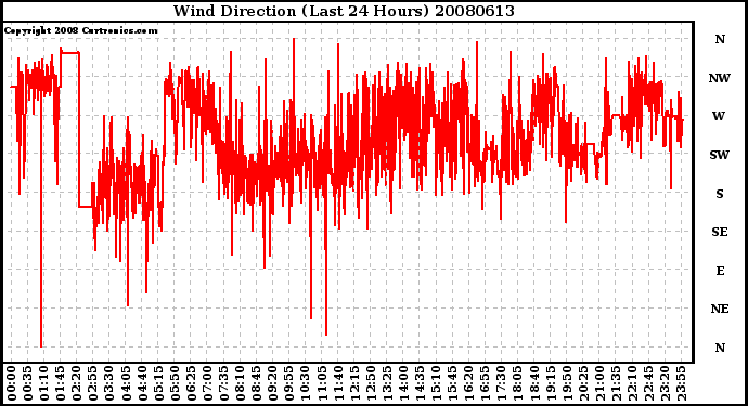 Milwaukee Weather Wind Direction (Last 24 Hours)