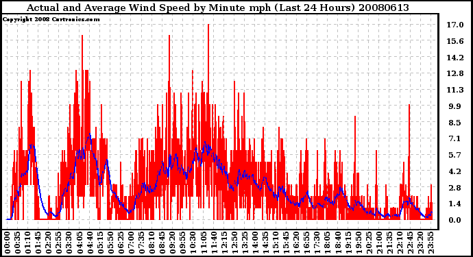 Milwaukee Weather Actual and Average Wind Speed by Minute mph (Last 24 Hours)