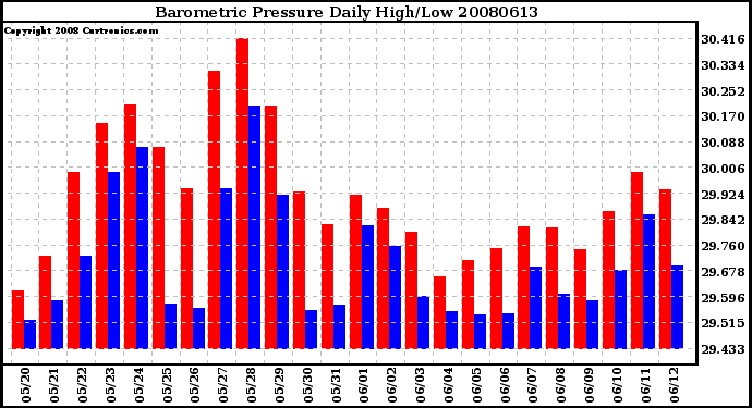 Milwaukee Weather Barometric Pressure Daily High/Low