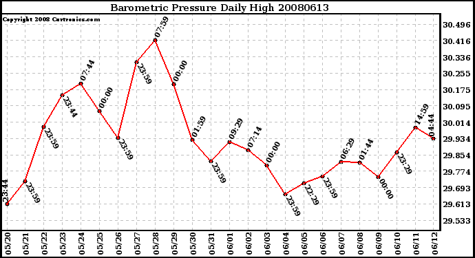 Milwaukee Weather Barometric Pressure Daily High