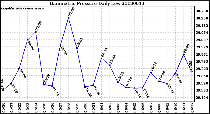 Milwaukee Weather Barometric Pressure Daily Low