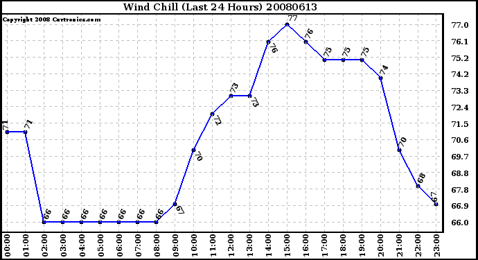 Milwaukee Weather Wind Chill (Last 24 Hours)