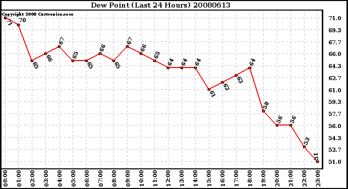 Milwaukee Weather Dew Point (Last 24 Hours)