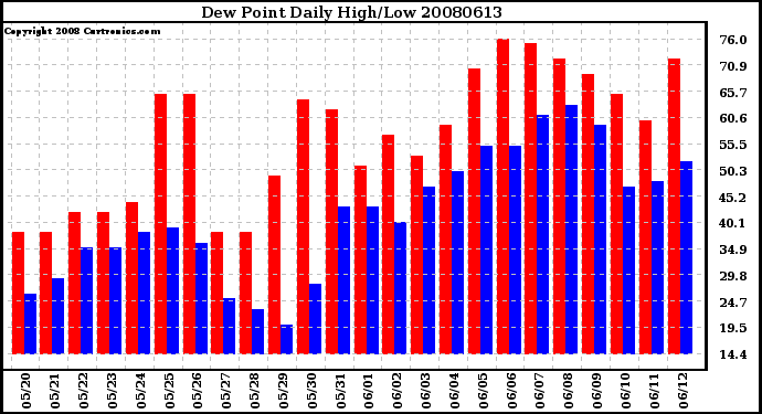 Milwaukee Weather Dew Point Daily High/Low