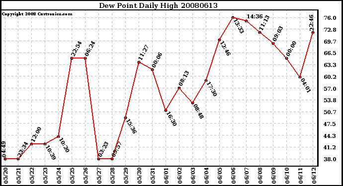 Milwaukee Weather Dew Point Daily High