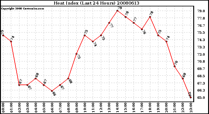 Milwaukee Weather Heat Index (Last 24 Hours)