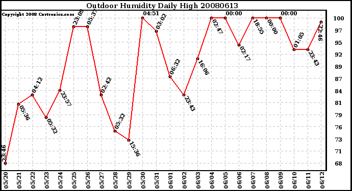 Milwaukee Weather Outdoor Humidity Daily High