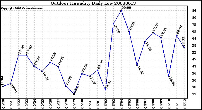 Milwaukee Weather Outdoor Humidity Daily Low