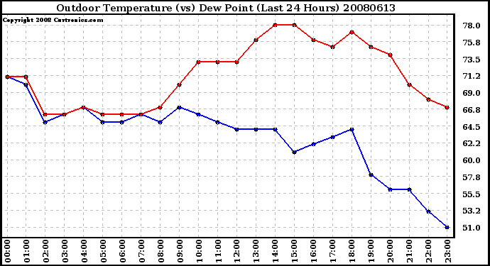 Milwaukee Weather Outdoor Temperature (vs) Dew Point (Last 24 Hours)