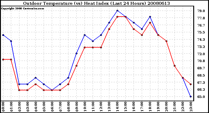 Milwaukee Weather Outdoor Temperature (vs) Heat Index (Last 24 Hours)