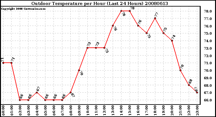 Milwaukee Weather Outdoor Temperature per Hour (Last 24 Hours)