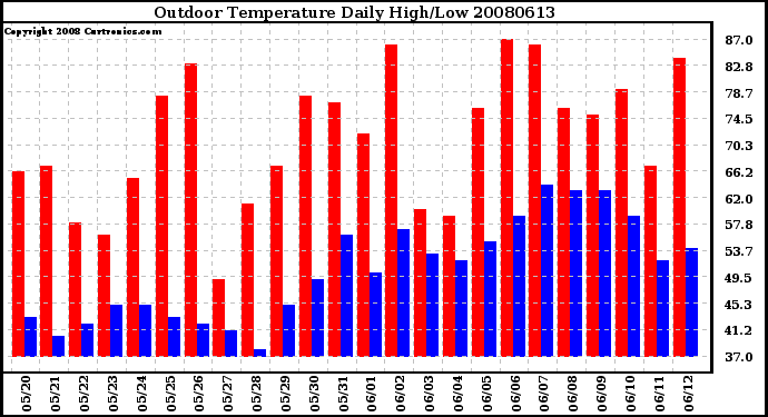 Milwaukee Weather Outdoor Temperature Daily High/Low