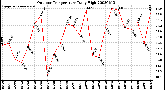 Milwaukee Weather Outdoor Temperature Daily High