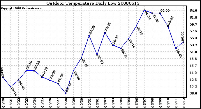 Milwaukee Weather Outdoor Temperature Daily Low