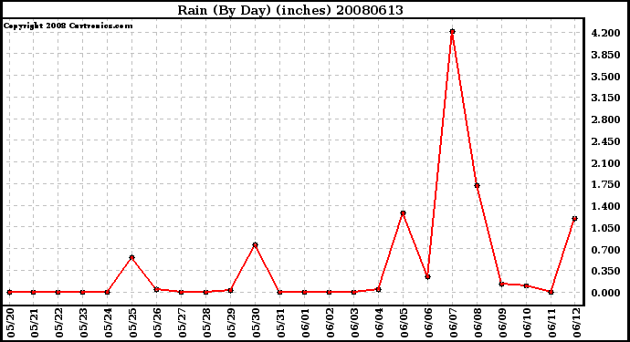 Milwaukee Weather Rain (By Day) (inches)