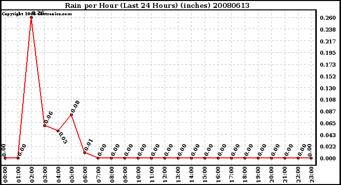 Milwaukee Weather Rain per Hour (Last 24 Hours) (inches)