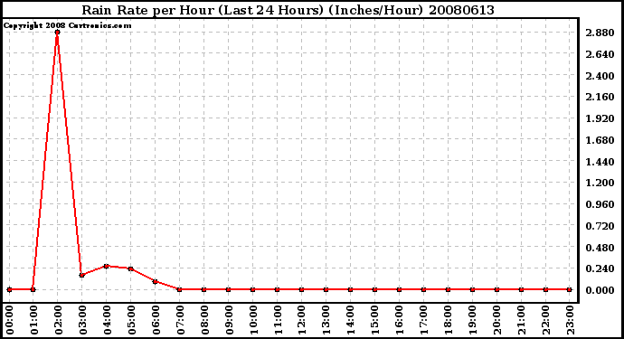 Milwaukee Weather Rain Rate per Hour (Last 24 Hours) (Inches/Hour)