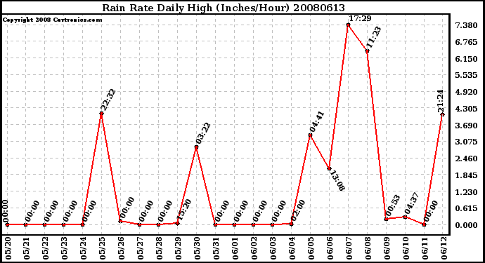 Milwaukee Weather Rain Rate Daily High (Inches/Hour)