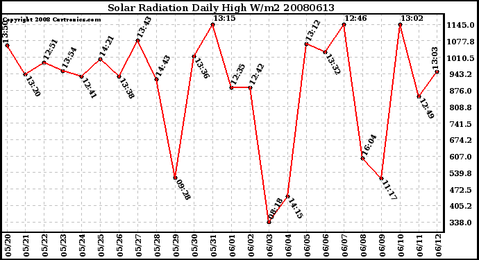 Milwaukee Weather Solar Radiation Daily High W/m2