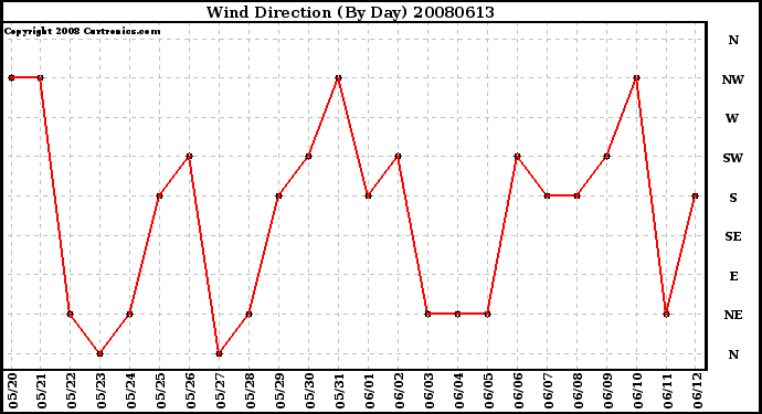 Milwaukee Weather Wind Direction (By Day)