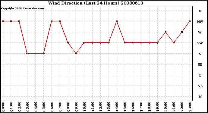 Milwaukee Weather Wind Direction (Last 24 Hours)