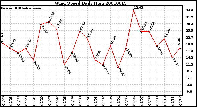 Milwaukee Weather Wind Speed Daily High