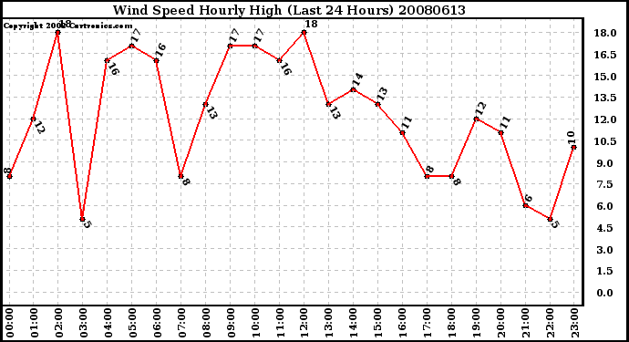 Milwaukee Weather Wind Speed Hourly High (Last 24 Hours)