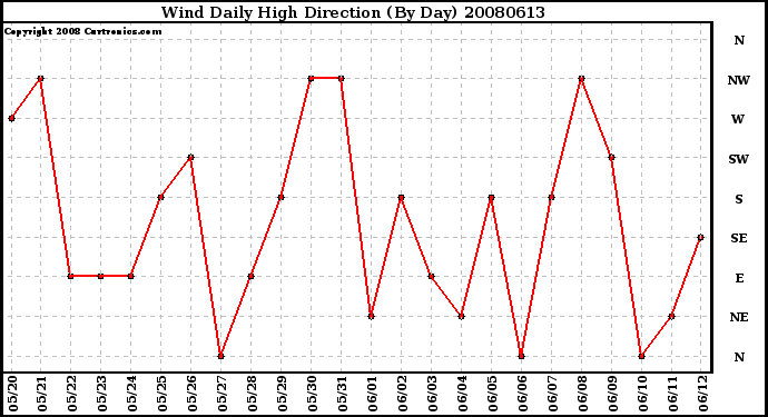 Milwaukee Weather Wind Daily High Direction (By Day)