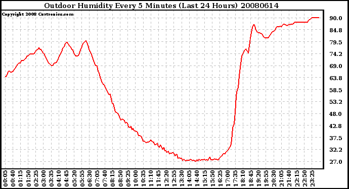 Milwaukee Weather Outdoor Humidity Every 5 Minutes (Last 24 Hours)