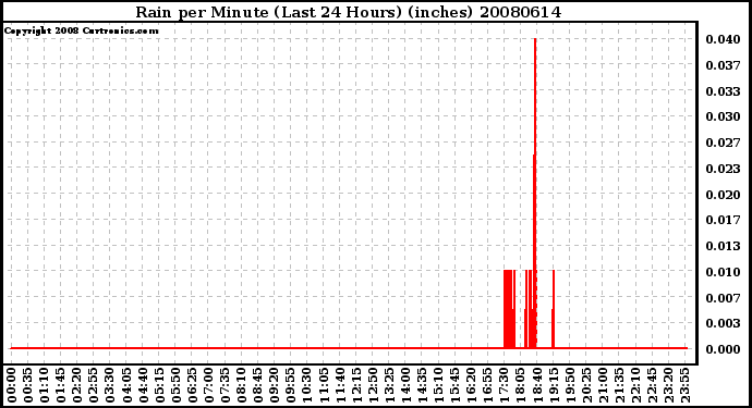 Milwaukee Weather Rain per Minute (Last 24 Hours) (inches)